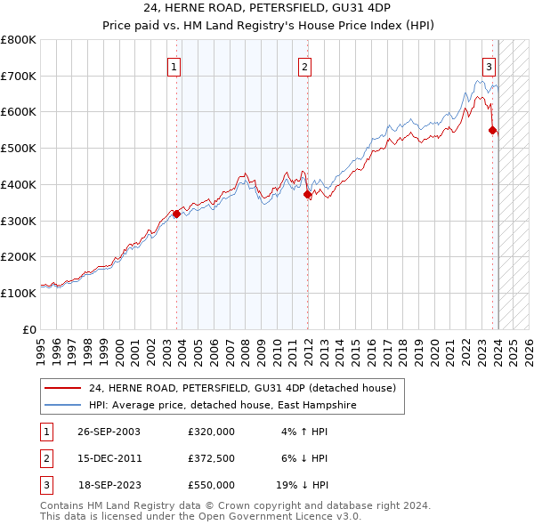 24, HERNE ROAD, PETERSFIELD, GU31 4DP: Price paid vs HM Land Registry's House Price Index