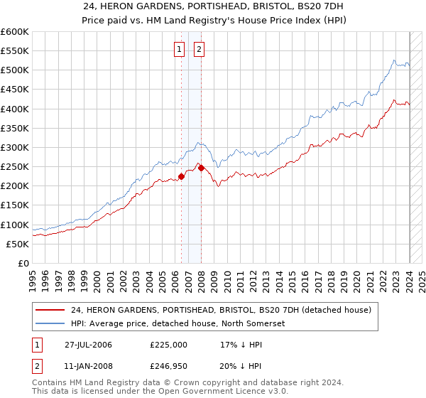 24, HERON GARDENS, PORTISHEAD, BRISTOL, BS20 7DH: Price paid vs HM Land Registry's House Price Index