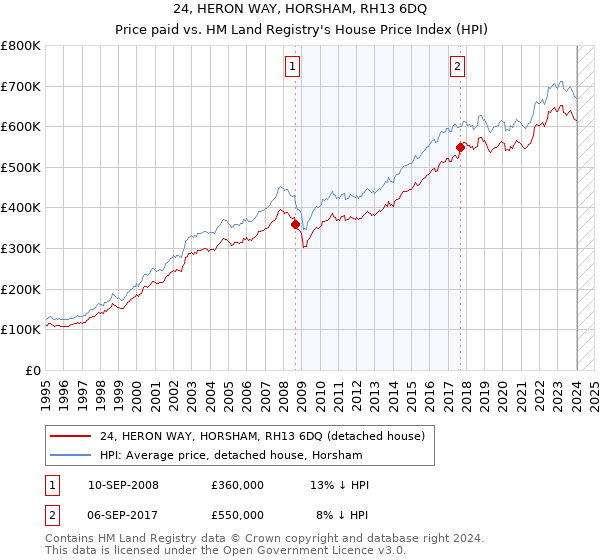 24, HERON WAY, HORSHAM, RH13 6DQ: Price paid vs HM Land Registry's House Price Index