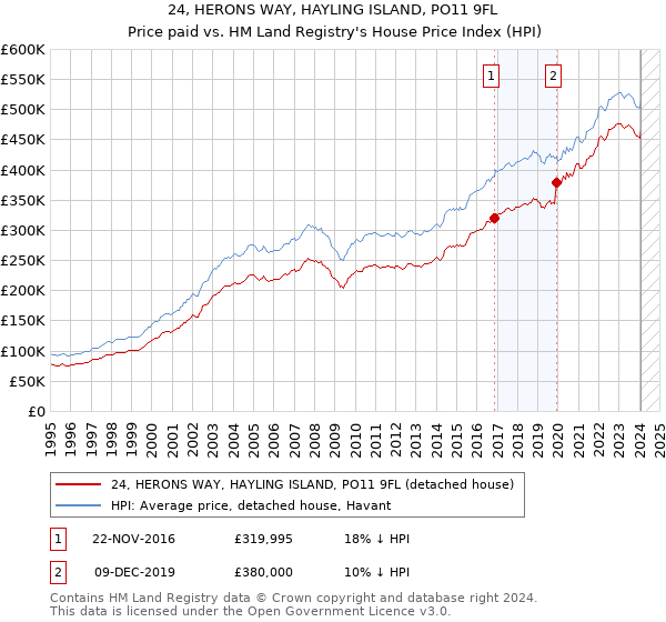 24, HERONS WAY, HAYLING ISLAND, PO11 9FL: Price paid vs HM Land Registry's House Price Index