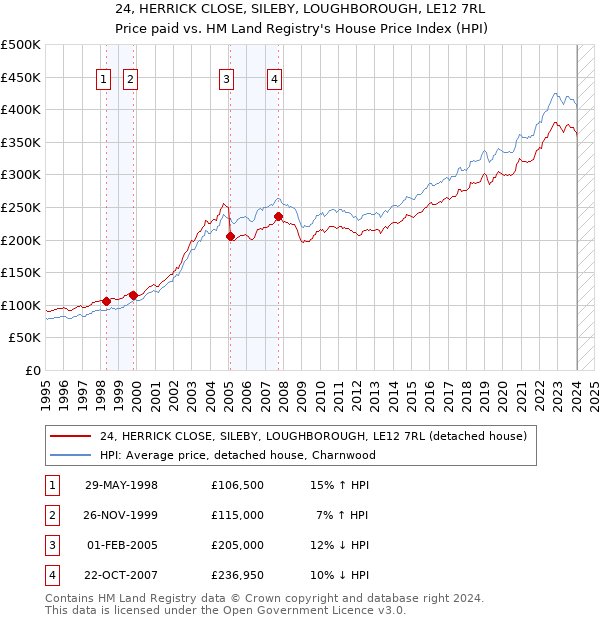24, HERRICK CLOSE, SILEBY, LOUGHBOROUGH, LE12 7RL: Price paid vs HM Land Registry's House Price Index