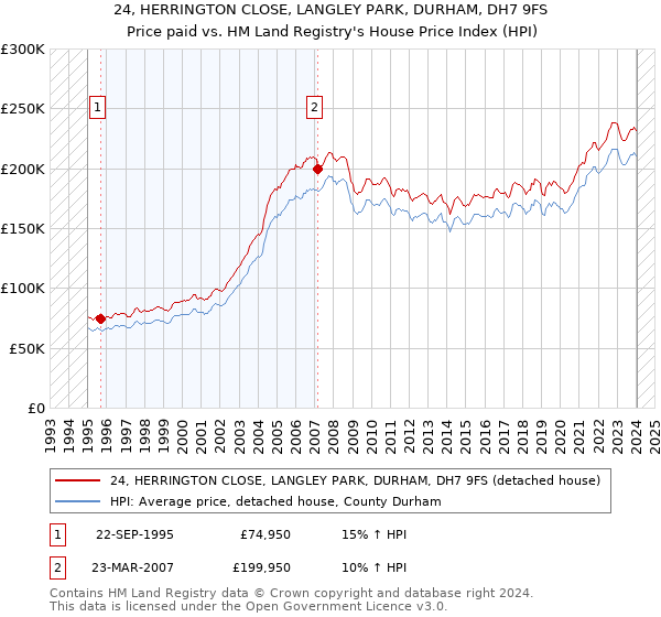 24, HERRINGTON CLOSE, LANGLEY PARK, DURHAM, DH7 9FS: Price paid vs HM Land Registry's House Price Index