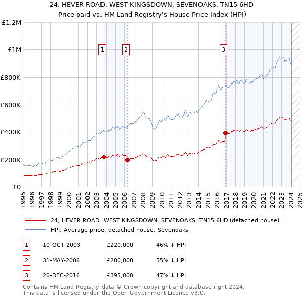 24, HEVER ROAD, WEST KINGSDOWN, SEVENOAKS, TN15 6HD: Price paid vs HM Land Registry's House Price Index