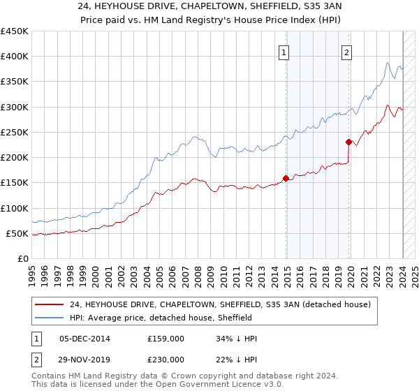24, HEYHOUSE DRIVE, CHAPELTOWN, SHEFFIELD, S35 3AN: Price paid vs HM Land Registry's House Price Index