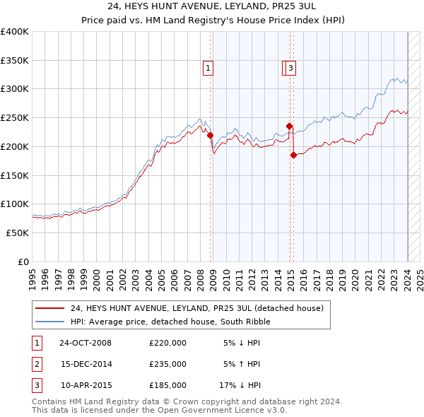 24, HEYS HUNT AVENUE, LEYLAND, PR25 3UL: Price paid vs HM Land Registry's House Price Index