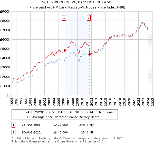24, HEYWOOD DRIVE, BAGSHOT, GU19 5DL: Price paid vs HM Land Registry's House Price Index