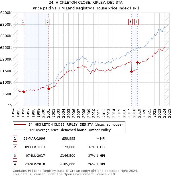 24, HICKLETON CLOSE, RIPLEY, DE5 3TA: Price paid vs HM Land Registry's House Price Index
