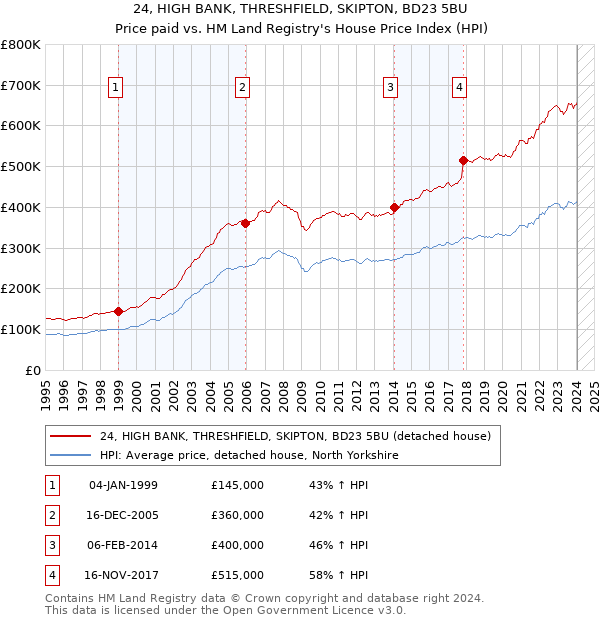 24, HIGH BANK, THRESHFIELD, SKIPTON, BD23 5BU: Price paid vs HM Land Registry's House Price Index