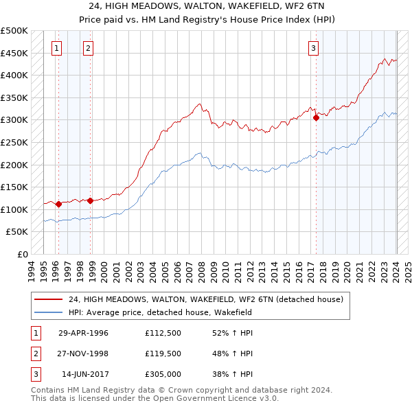 24, HIGH MEADOWS, WALTON, WAKEFIELD, WF2 6TN: Price paid vs HM Land Registry's House Price Index
