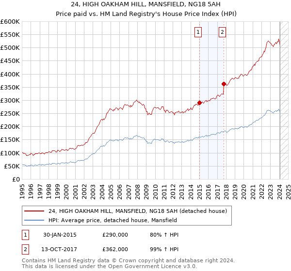 24, HIGH OAKHAM HILL, MANSFIELD, NG18 5AH: Price paid vs HM Land Registry's House Price Index