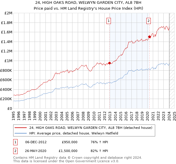 24, HIGH OAKS ROAD, WELWYN GARDEN CITY, AL8 7BH: Price paid vs HM Land Registry's House Price Index
