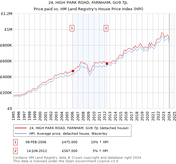24, HIGH PARK ROAD, FARNHAM, GU9 7JL: Price paid vs HM Land Registry's House Price Index