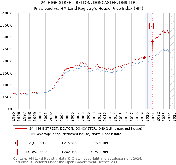 24, HIGH STREET, BELTON, DONCASTER, DN9 1LR: Price paid vs HM Land Registry's House Price Index