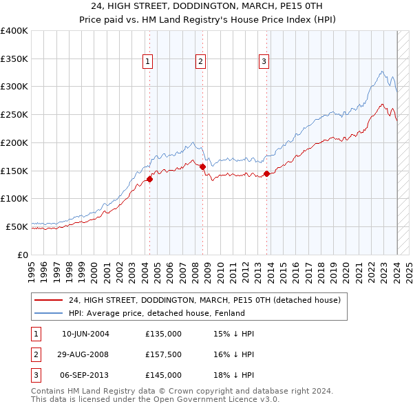 24, HIGH STREET, DODDINGTON, MARCH, PE15 0TH: Price paid vs HM Land Registry's House Price Index