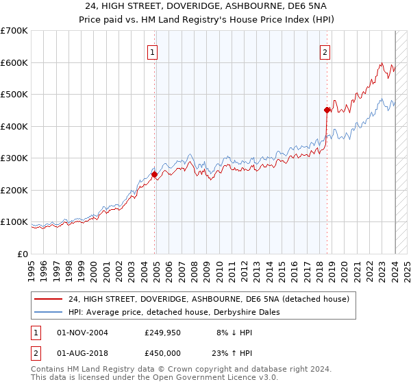 24, HIGH STREET, DOVERIDGE, ASHBOURNE, DE6 5NA: Price paid vs HM Land Registry's House Price Index