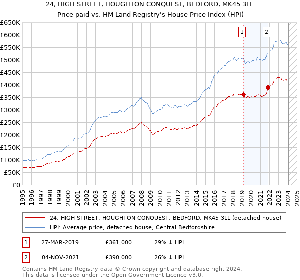 24, HIGH STREET, HOUGHTON CONQUEST, BEDFORD, MK45 3LL: Price paid vs HM Land Registry's House Price Index