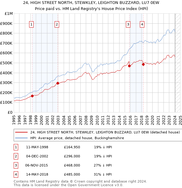 24, HIGH STREET NORTH, STEWKLEY, LEIGHTON BUZZARD, LU7 0EW: Price paid vs HM Land Registry's House Price Index