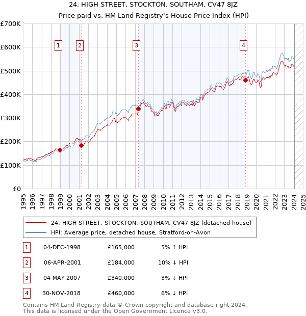 24, HIGH STREET, STOCKTON, SOUTHAM, CV47 8JZ: Price paid vs HM Land Registry's House Price Index