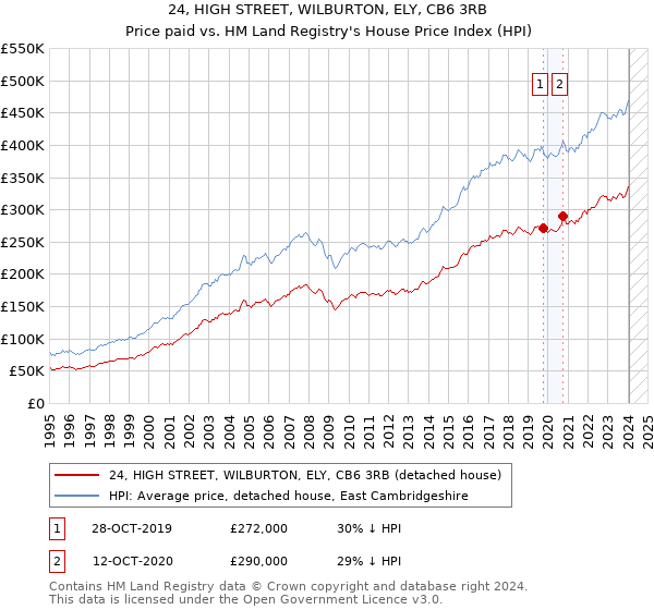 24, HIGH STREET, WILBURTON, ELY, CB6 3RB: Price paid vs HM Land Registry's House Price Index