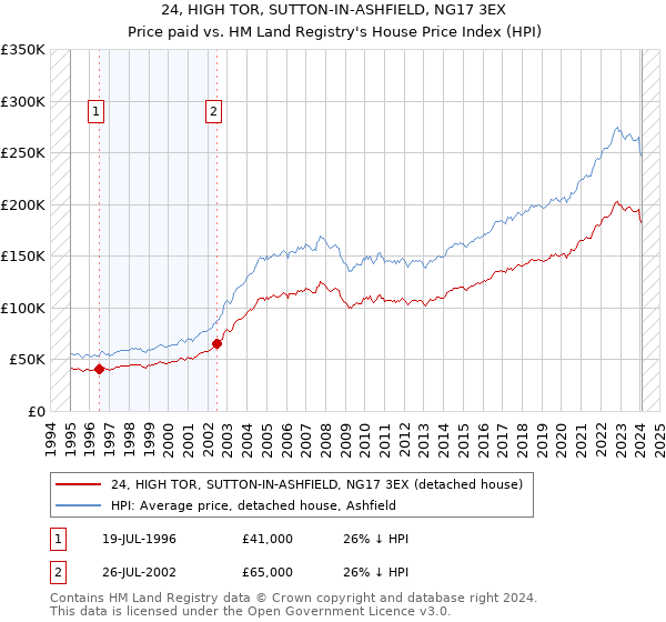 24, HIGH TOR, SUTTON-IN-ASHFIELD, NG17 3EX: Price paid vs HM Land Registry's House Price Index