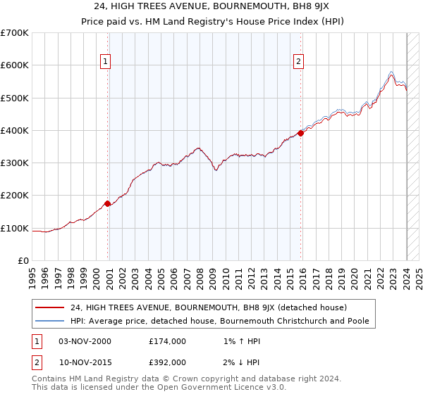 24, HIGH TREES AVENUE, BOURNEMOUTH, BH8 9JX: Price paid vs HM Land Registry's House Price Index