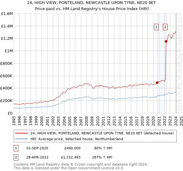 24, HIGH VIEW, PONTELAND, NEWCASTLE UPON TYNE, NE20 9ET: Price paid vs HM Land Registry's House Price Index