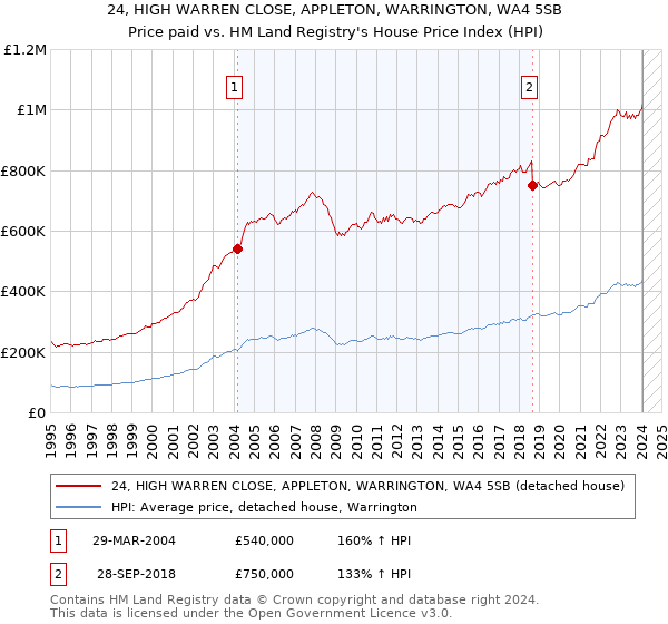 24, HIGH WARREN CLOSE, APPLETON, WARRINGTON, WA4 5SB: Price paid vs HM Land Registry's House Price Index