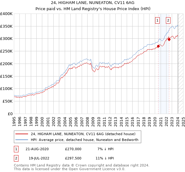 24, HIGHAM LANE, NUNEATON, CV11 6AG: Price paid vs HM Land Registry's House Price Index