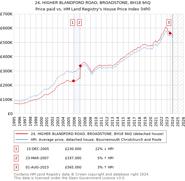 24, HIGHER BLANDFORD ROAD, BROADSTONE, BH18 9AQ: Price paid vs HM Land Registry's House Price Index