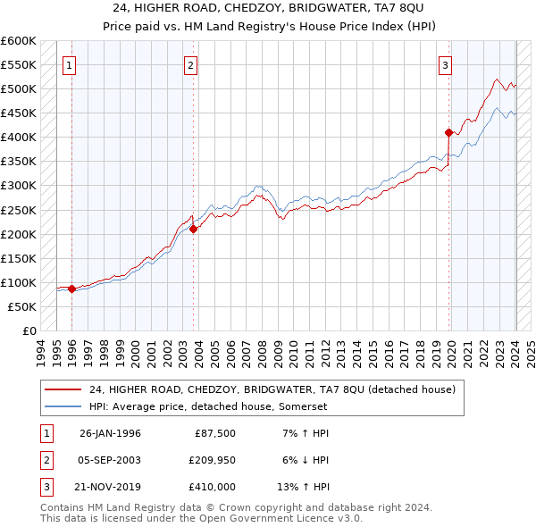 24, HIGHER ROAD, CHEDZOY, BRIDGWATER, TA7 8QU: Price paid vs HM Land Registry's House Price Index