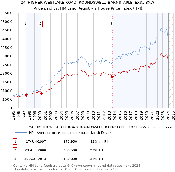 24, HIGHER WESTLAKE ROAD, ROUNDSWELL, BARNSTAPLE, EX31 3XW: Price paid vs HM Land Registry's House Price Index