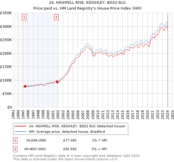 24, HIGHFELL RISE, KEIGHLEY, BD22 6LG: Price paid vs HM Land Registry's House Price Index