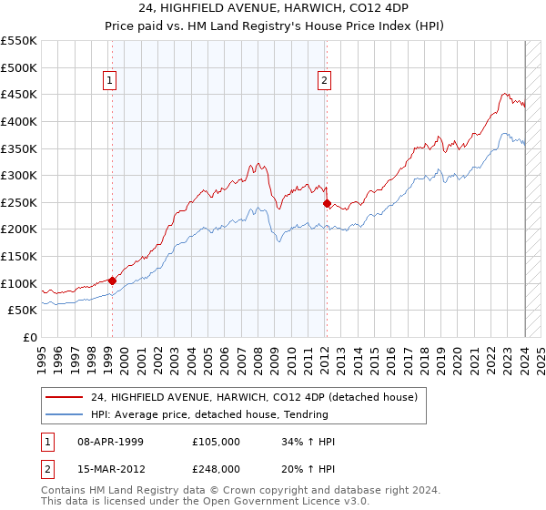 24, HIGHFIELD AVENUE, HARWICH, CO12 4DP: Price paid vs HM Land Registry's House Price Index