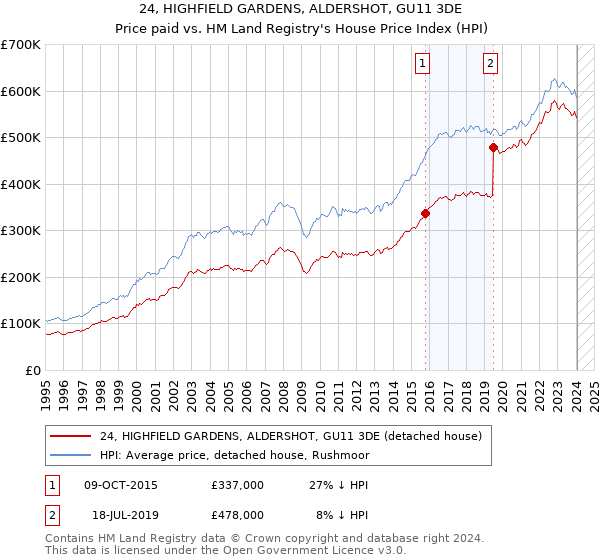 24, HIGHFIELD GARDENS, ALDERSHOT, GU11 3DE: Price paid vs HM Land Registry's House Price Index