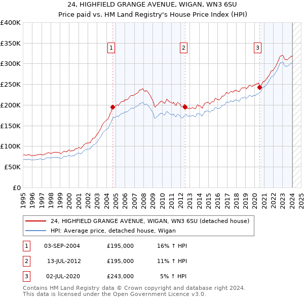 24, HIGHFIELD GRANGE AVENUE, WIGAN, WN3 6SU: Price paid vs HM Land Registry's House Price Index