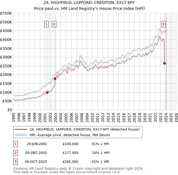 24, HIGHFIELD, LAPFORD, CREDITON, EX17 6PY: Price paid vs HM Land Registry's House Price Index
