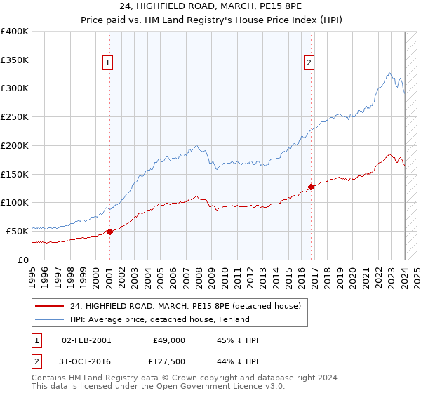 24, HIGHFIELD ROAD, MARCH, PE15 8PE: Price paid vs HM Land Registry's House Price Index