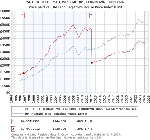 24, HIGHFIELD ROAD, WEST MOORS, FERNDOWN, BH22 0NA: Price paid vs HM Land Registry's House Price Index