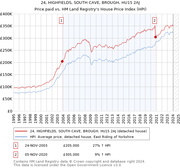 24, HIGHFIELDS, SOUTH CAVE, BROUGH, HU15 2AJ: Price paid vs HM Land Registry's House Price Index