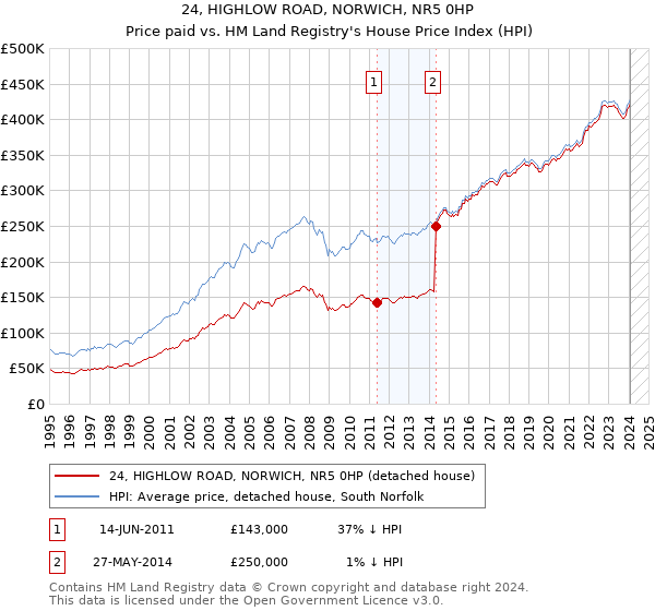 24, HIGHLOW ROAD, NORWICH, NR5 0HP: Price paid vs HM Land Registry's House Price Index