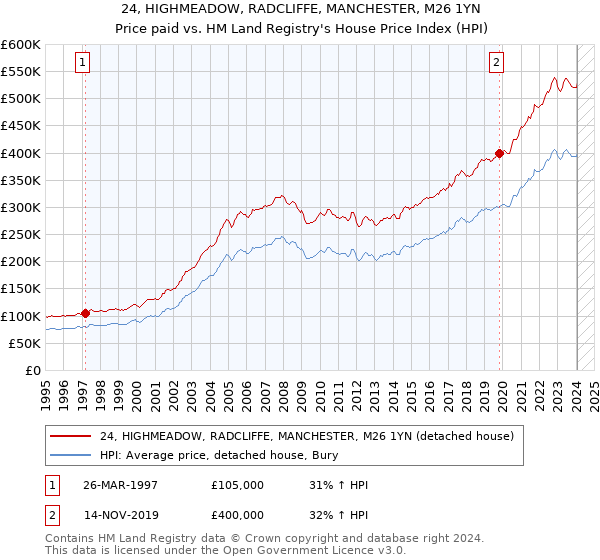 24, HIGHMEADOW, RADCLIFFE, MANCHESTER, M26 1YN: Price paid vs HM Land Registry's House Price Index