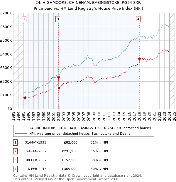 24, HIGHMOORS, CHINEHAM, BASINGSTOKE, RG24 8XR: Price paid vs HM Land Registry's House Price Index