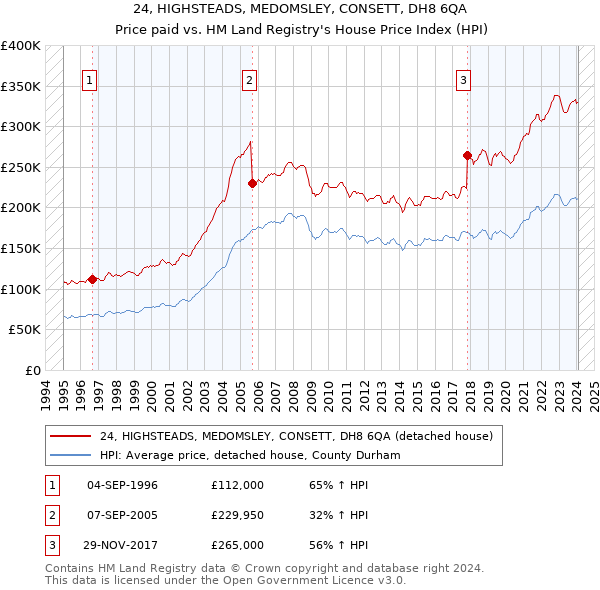 24, HIGHSTEADS, MEDOMSLEY, CONSETT, DH8 6QA: Price paid vs HM Land Registry's House Price Index