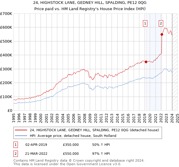 24, HIGHSTOCK LANE, GEDNEY HILL, SPALDING, PE12 0QG: Price paid vs HM Land Registry's House Price Index