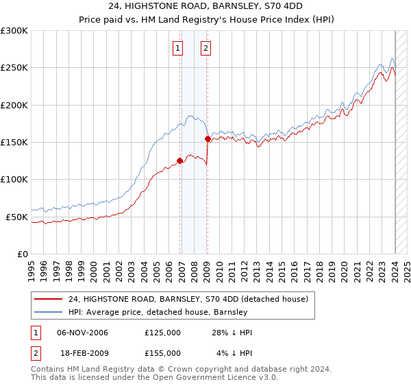 24, HIGHSTONE ROAD, BARNSLEY, S70 4DD: Price paid vs HM Land Registry's House Price Index
