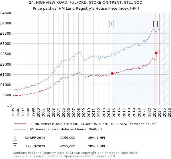 24, HIGHVIEW ROAD, FULFORD, STOKE-ON-TRENT, ST11 9QQ: Price paid vs HM Land Registry's House Price Index
