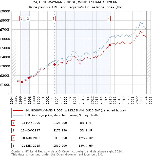 24, HIGHWAYMANS RIDGE, WINDLESHAM, GU20 6NF: Price paid vs HM Land Registry's House Price Index