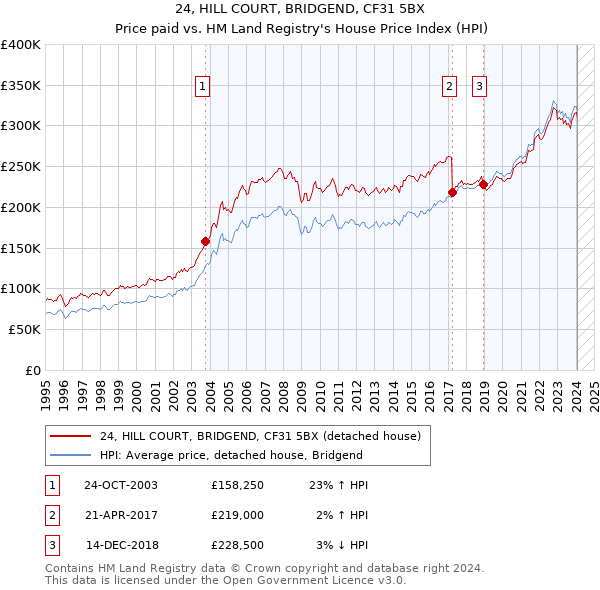 24, HILL COURT, BRIDGEND, CF31 5BX: Price paid vs HM Land Registry's House Price Index