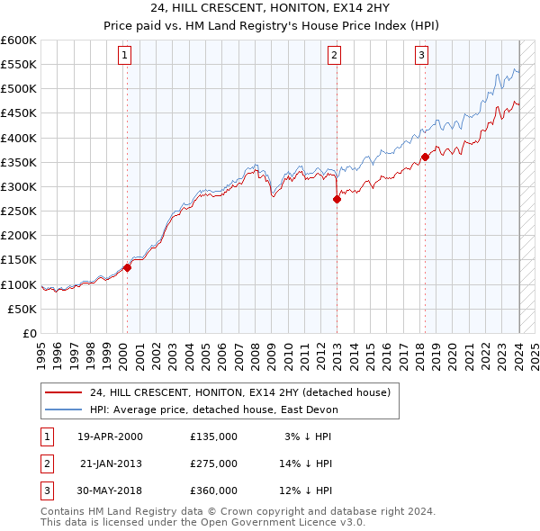 24, HILL CRESCENT, HONITON, EX14 2HY: Price paid vs HM Land Registry's House Price Index