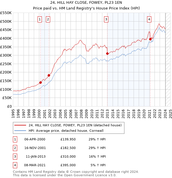 24, HILL HAY CLOSE, FOWEY, PL23 1EN: Price paid vs HM Land Registry's House Price Index